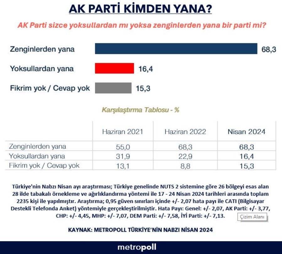 Anket: Seçmenin yüzde 68’i ‘AKP zenginden yana’ diyor 18